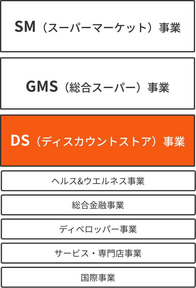 SM（スーパーマーケット）事業、GMS（総合スーパー）事業、DS（ディスカウントストア）事業 ヘルス&ウエルネス事業、総合金融事業、ディベロッパー事業、サービス·専門店事業、国際事業