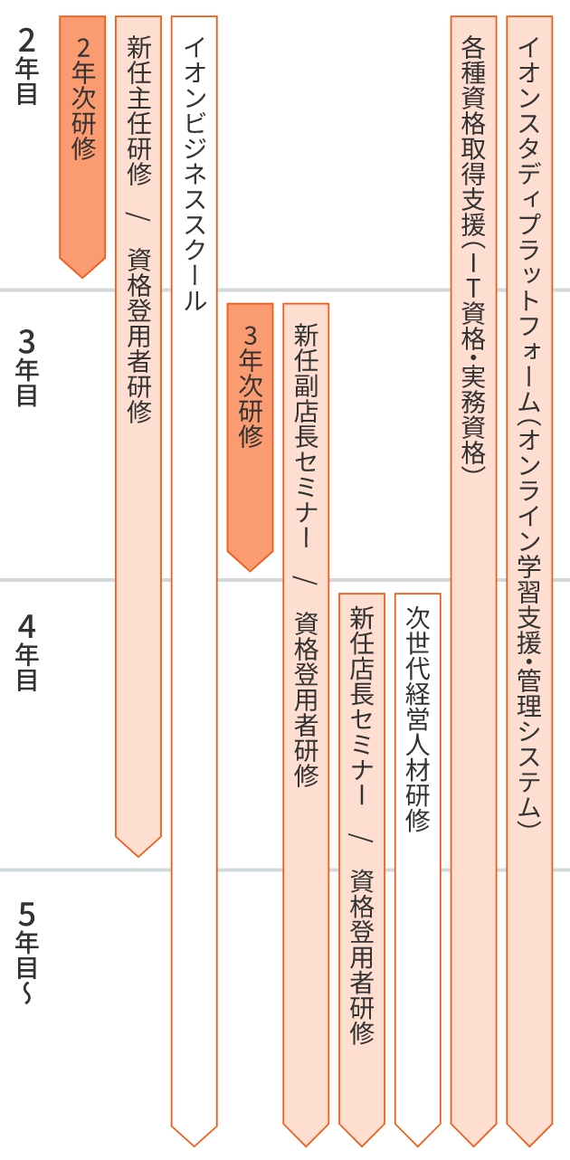 年度ごとの研修、役職研修、資格登用者研修や、各種資格取得支援、オンライン学習支援など様々な教育制度があります。