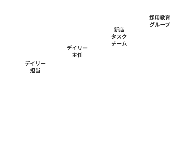 入社から、デイリー担当を経てデイリー主任。新店タスクチームとして活躍した後、現在は人事総務部の採用教育グループにステップアップ。