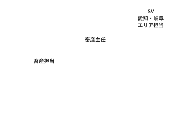 入社から、畜産担当を経て畜産主任。現在は畜産商品部の愛知・岐阜エリアのSVにステップアップ。